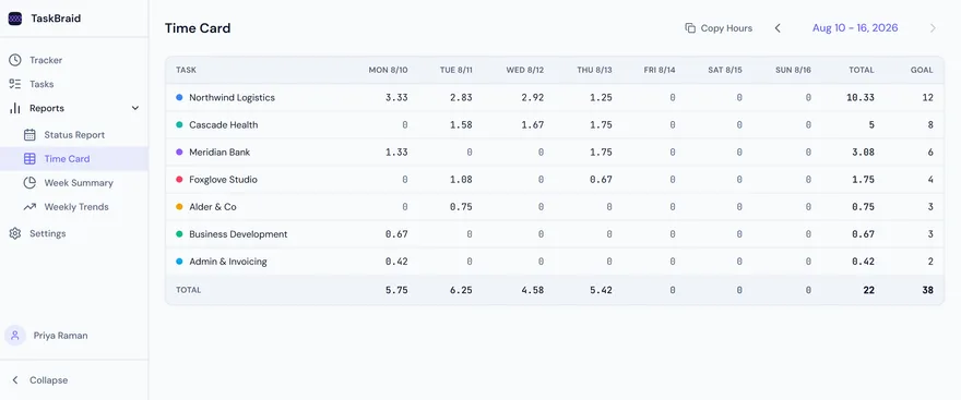 The Time Card report: seven client rows across Monday to Sunday in decimal hours, with per-day, total and goal columns.