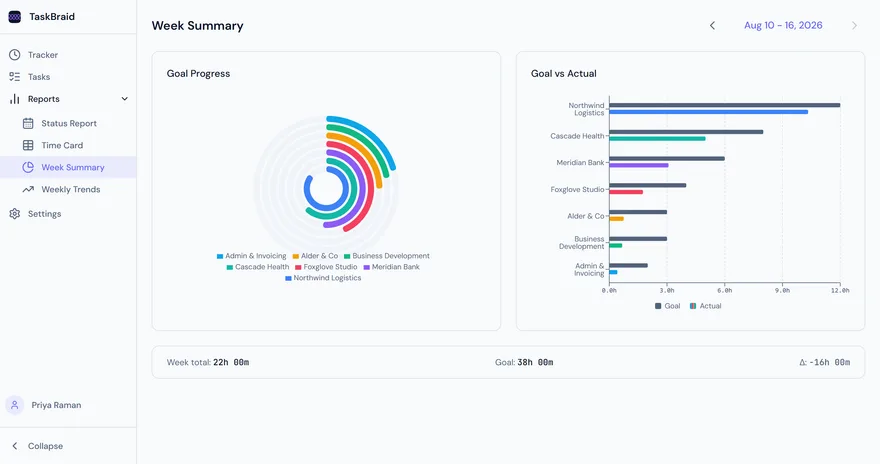 The Week Summary report: a radial goal-progress chart beside a goal-versus-actual bar chart, with week total, goal and delta beneath.