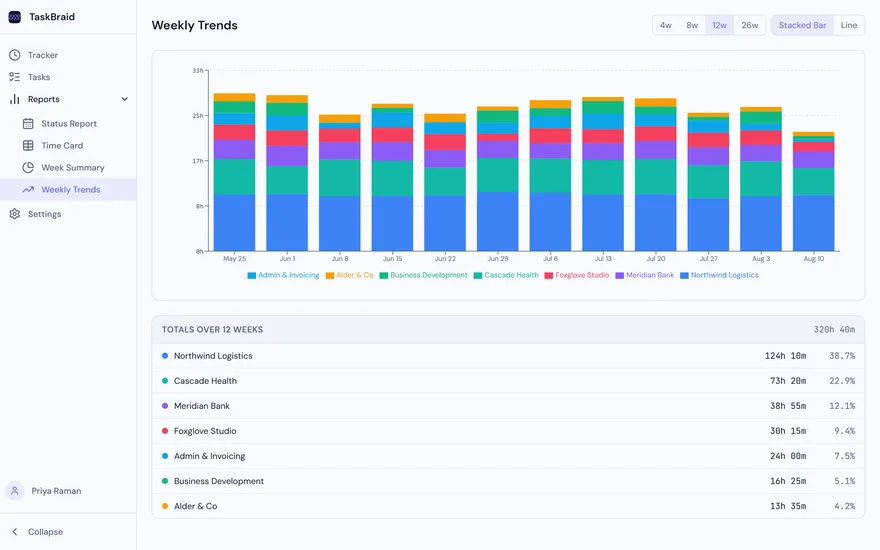 The Weekly Trends report: twelve weeks of stacked bars by client, with a totals table showing hours and percentage share.